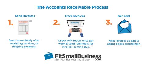 The Importance Of Accounts Receivable Management