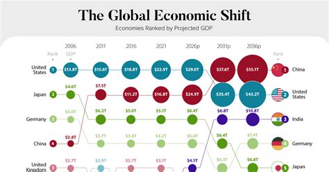 Visualizing The Coming Shift In Global Economic Power 2006 2036p