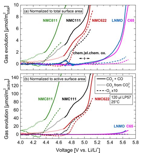 Oxidative Stability Limit Of Lp57 On Nmc 811622 And 111 Lmno And