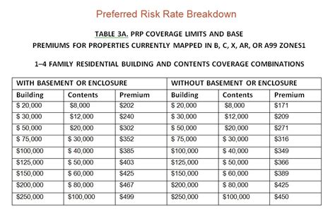 flood insurance policy preferred homeowners prp chart cost risk 1st preference should standard pref property