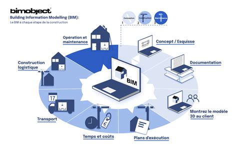 Les 3 phases d'un projet de construction  et comment les fabricants y