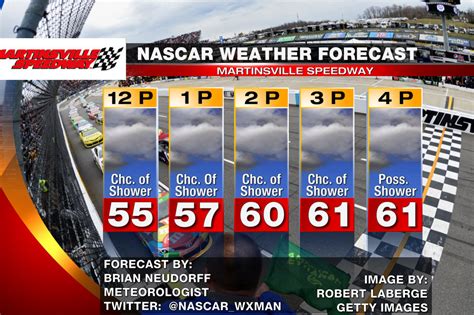 See more ideas about nascar shop, nascar, racing. NASCAR race day weather forecast for Martinsville Speedway ...