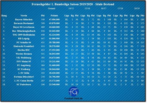 Diese seite zeigt die detaillierte tabelle eines wettbewerbs. Fernsehgelder Tabelle 1.Bundesliga