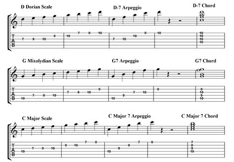 Jazz Guitar Scales The Basics Mozart Project
