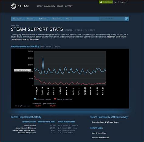 Steam Everything You Need To Know About The Video Game Distributor