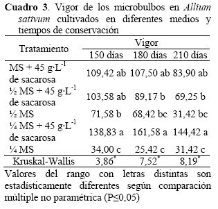 Conservación in vitro de microbulbos de ajo Allium sativum L
