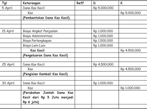 Contoh Laporan Kas Kecil Perusahaan - Dunia Sosial
