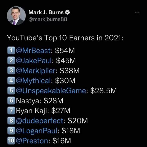 Dj Akademiks On Instagram This Is The Youtube Top 10 Earners For 2021