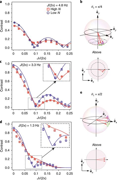 Spin Orbit Coupling With Varying Interactions A Contrast Data For High