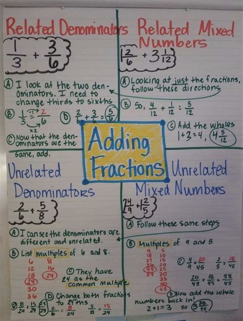 Adding Fractions Anchor Chart Fractions Anchor Chart Free Math