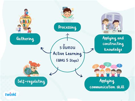 Active Learning คืออะไร ตัวอย่างกิจกรรม Active Learning