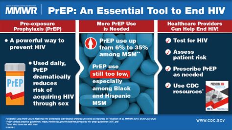 Changes In Hiv Preexposure Prophylaxis Awareness And Use Among Men Who