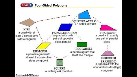 Types Of Four Sided Shapes