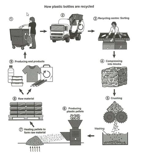 Ielts Task 1 Processesdiagrams How To Do Ielts