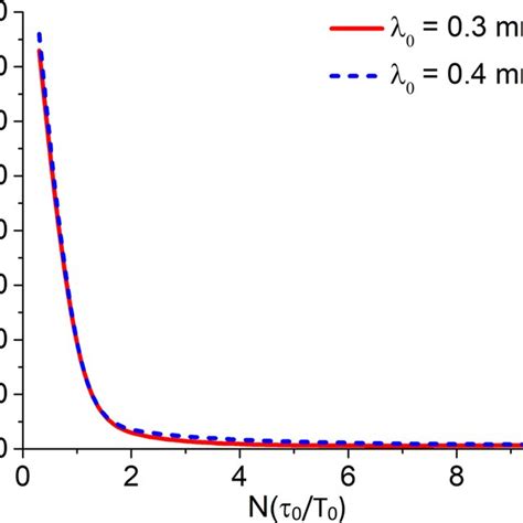 The Dependence Of N 2 Measurement Error On The Value Of The Lx Ratio