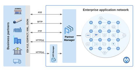 Partner Integrations Arent As Hard As You Think