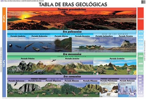 Las Eras Geológicas Cuadro De Las Eras Geologicas Tiempo Geologico