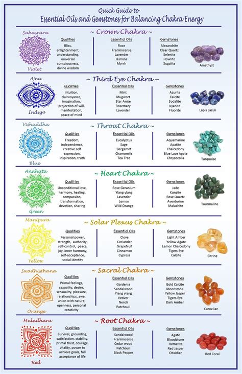 Quick Guide To Essential Oils And Gemstones For Balancing Etsy Essential Oils For Chakras