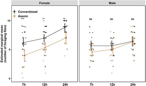 Frontiers Sex Dependent Effects Of The Microbiome On Free Download