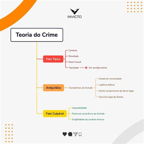 Mapa Mental Teoria Do Crime Teoria Do Crime Mapa Mental Como