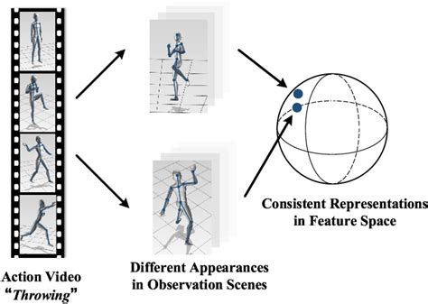 Figure 1 From Efficient Spatio Temporal Contrastive Learning For Skeleton Based 3 D Action