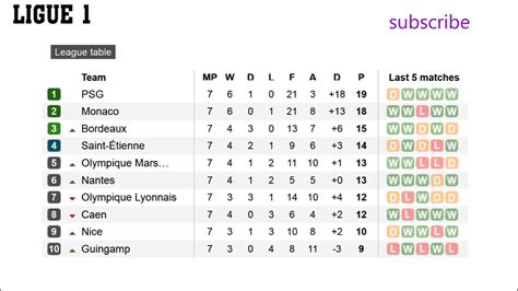 Fitfab: French Ligue 1 Table Standings Today