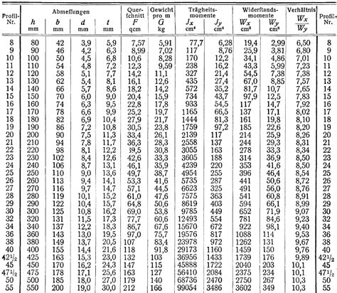 Widerstandsmoment U Profil Tabelle Metallteile Verbinden