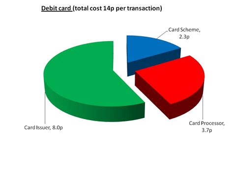 Whenever a credit card or debit card transaction is processed, funds are transferred from the issuing bank to the. Breakdown of credit and debit card fees - Cardswitcher
