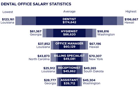 Guide To Dental Practice Employee Salaries Panacea Financial