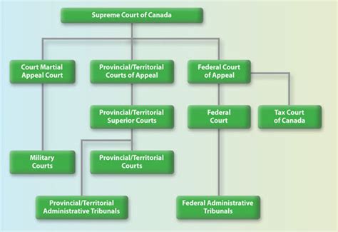 The modern judicial system of malaysia began when the royal charter of justice 1807 was issued, which gave rise to the formation previously, malaysia's highest court was the privy council, and this was so, even after the independence of malaya and the subsequent formation of malaysia in 1963 as. Structure of the Courts - The Canadian Superior Courts ...