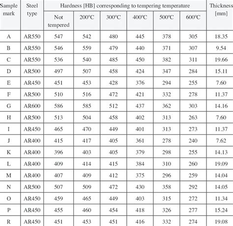 Steel Types Hardness And Thickness Download Table