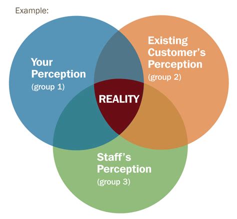 When the customer service department does not work efficiently, it has a direct impact on the mind of an individual. Perception vs Reality Research Tool — vitalink