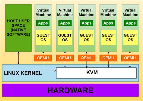 Intel Virtualization Technology Kvm