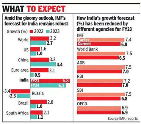 Imf News Imf Cuts Fy Gdp Growth Forecast To From India