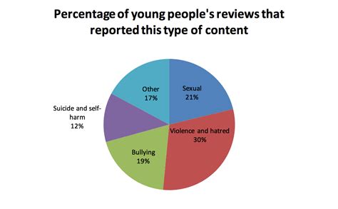 Young People Online Encounters With Inappropriate Content Parenting