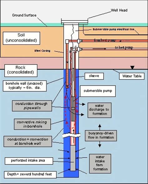 Geothermal Well Diagram