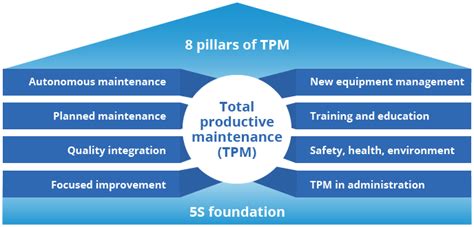 The 8 Tpm Pillars Of Maintenance And Whos Responsible Fiix