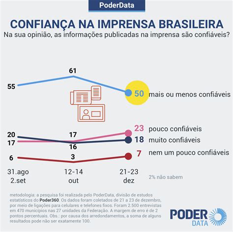 Poderdata Mostra Queda De Confian A Dos Brasileiros Na Imprensa