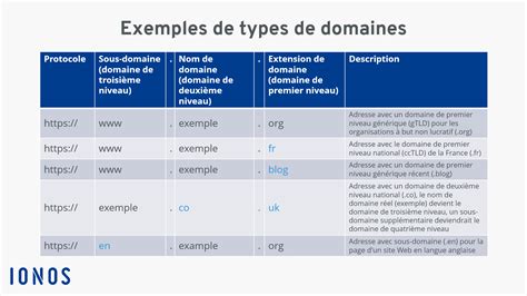 Types de domaines  Exemples des niveaux et extensions de domaines  IONOS