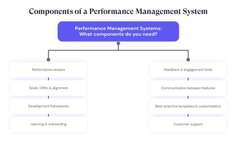 Performance Management System A Guide To What Why How