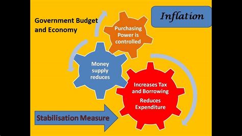 Government Budget And Economy Part 2 Youtube