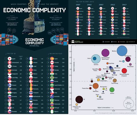 What Is Economic Complexity And How Can We Measure It By Faisal Khan