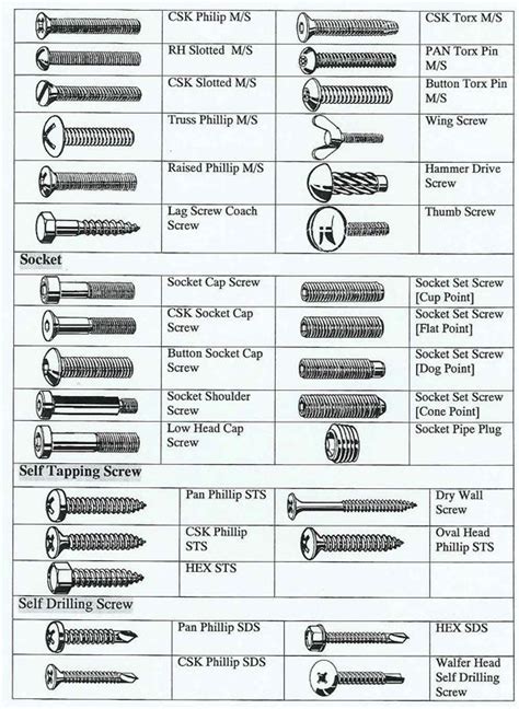 Bolt Head Types Chart