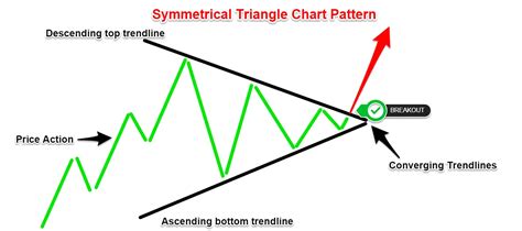 The Symmetrical Triangle Trading Strategy