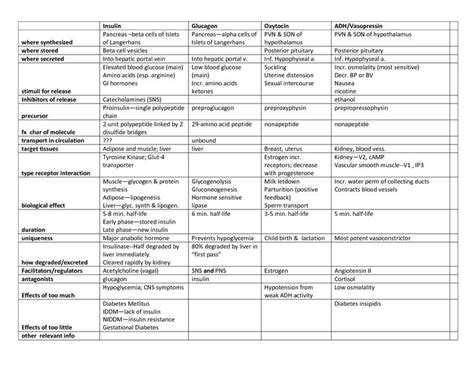 154 best NURSE NOTES: ENDOCRINE SYSTEM images on Pinterest | Endocrine