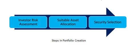Asset Allocation Flowchart