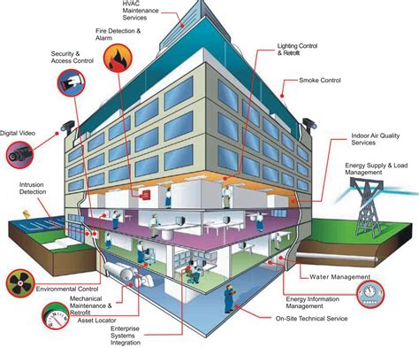 Building Management System Bms Elec Eng World
