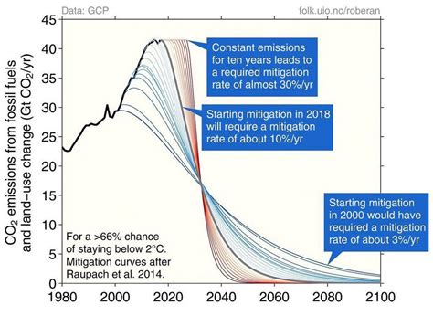 Lacking in pictures, zest etc. This chart tells you why it is impossible even under the ...