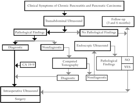 Fig Diagnostic Algorithm For The Differentiation Of Chronic
