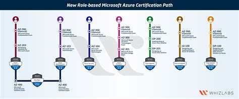 New Microsoft Azure Certifications Path In 2020 Updated Whizlabs Blog